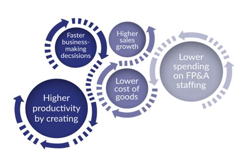 The Value Of FP A Transformation Synfiny Insights