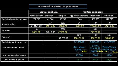 Tableau De R Partition Des Charges Indirectes Youtube Hot Sex Picture