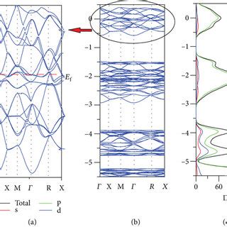 The Calculated Electronic Band Structure And Density Of States DOS Of