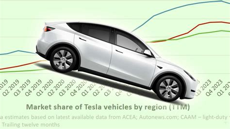 Tesla S EV Market Share See How Much It S Slipping In One Chart