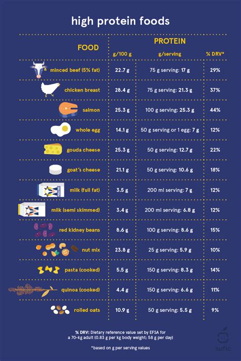 What Are Proteins And What Is Their Function In The Body Eufic