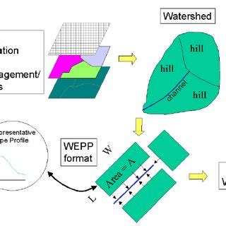 (PDF) Application of the WEPP model with digital geographic information