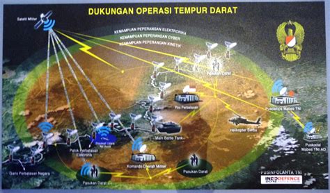 Defense Studies Tni Kembangkan Sistem Network Centric Warfare Dalam