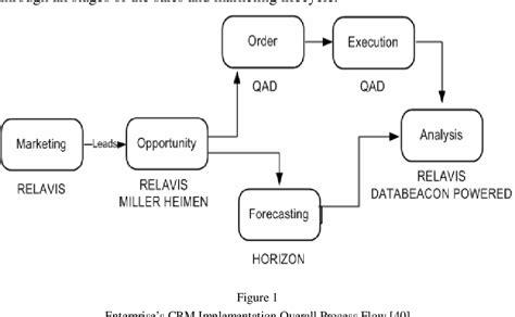 Customer Relationship Management Process