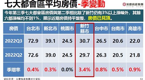 葉凌棋／房市激情過後價已見頂 量能負成長恐成定局 樂屋網