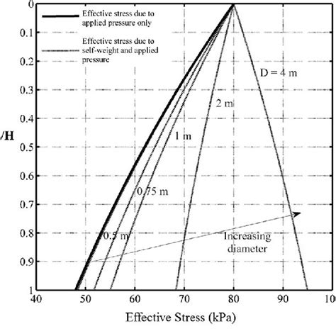 Variation Of Effective Stress With Depth In Tall Oedometer Lovisa And Download Scientific