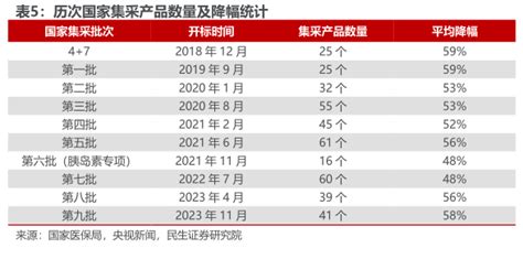 历年医保药品降幅统计 行业研究数据 小牛行研