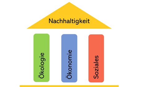 Modelle Der Nachhaltigkeit Lernen Mit Serlo