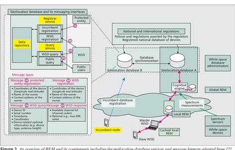 Figure 2 From Radio Environment Map As Enabler For Practical Cognitive