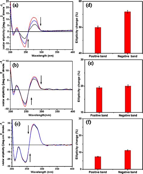 CD Spectra Of A CT DNA B EC DNA And C ML DNA In The Presence Of