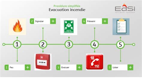 Procédure dévacuation EaSi Sécurité Incendie