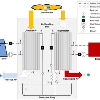 Liquid Desiccant Air Conditioning System (7) | Download Scientific Diagram