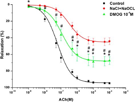 Vascular Function After 24 Hour Cold Storage Concentration Response