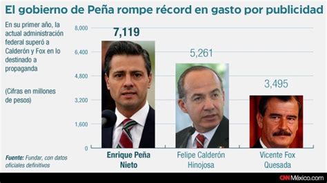 El Gobierno De Peña Gasta En 2 Años Más De 10 000 Millones En Publicidad