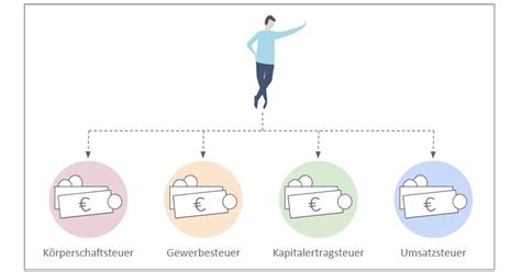 Steuern für Selbstständige Welche Steuern muss ich zahlen Debitoor