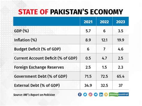 Pakistan Gdp 2024 In Dollars Austin Kaitlynn