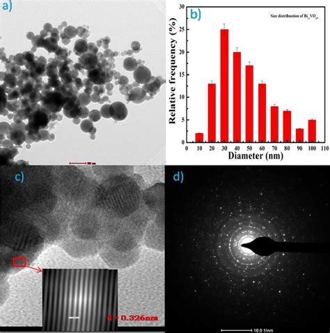 A Tem Micrograph B Particle Size Distribution C High Resolution