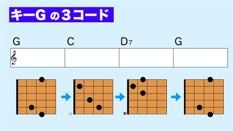 アコギで3コード進行を弾きまくれ！【初心者でも簡単に弾ける】 みゅーろぐ【ゆきかつやのギターと音楽とlife】