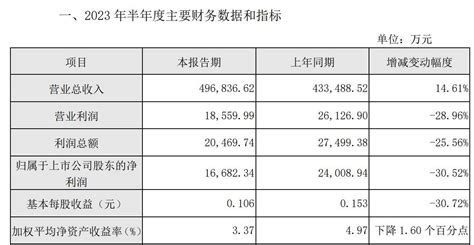 V观财报｜燃气采购成本上涨 重庆燃气上半年净利降三成 上市公司股东 同比增长 销售量