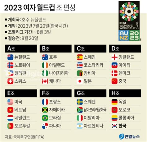 한국 여자축구 Fifa 랭킹 17위