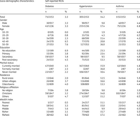 Prevalence Of Self Reported Chronic Non Communicable Diseases Ncds Download Scientific