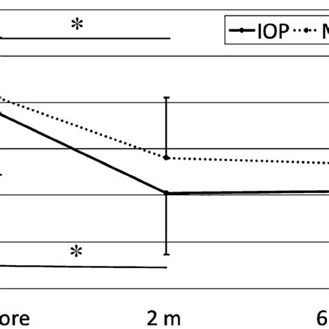 Line Graph Of The Intraocular Pressure Iop Mmhg And The Glaucoma Eye