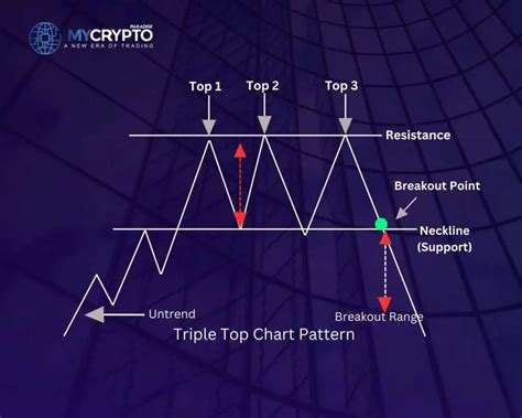 Explaining Triple top and its Application in Crypto Trading. - MyCryptoParadise