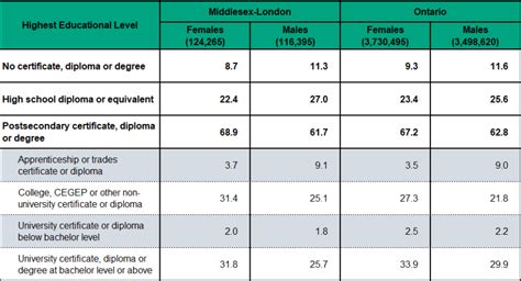 Figure 2 1 2 Highest Educational Attainment By Sex Mlhu Health