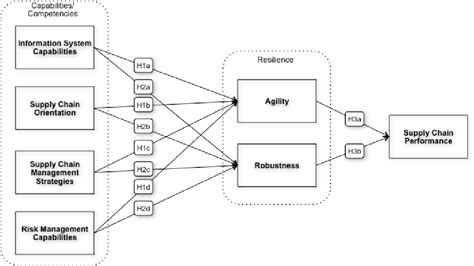 Figure 1 From Supply Chain Resilience Influence Of Supply Chain