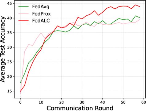 Figure 5 From Towards Robust Federated Learning Via Logits Calibration On Non Iid Data