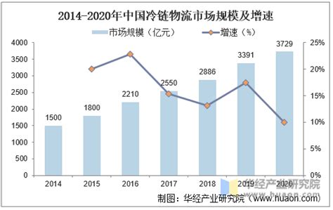 2020年我国冷链物流行业发展现状及趋势分析，生鲜电商规模扩大助力发展「图」趋势频道 华经情报网