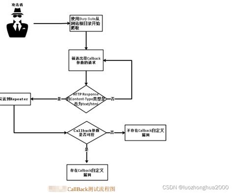 Callback自定义测试 业务安全测试实操23单元测试自定义callback Csdn博客