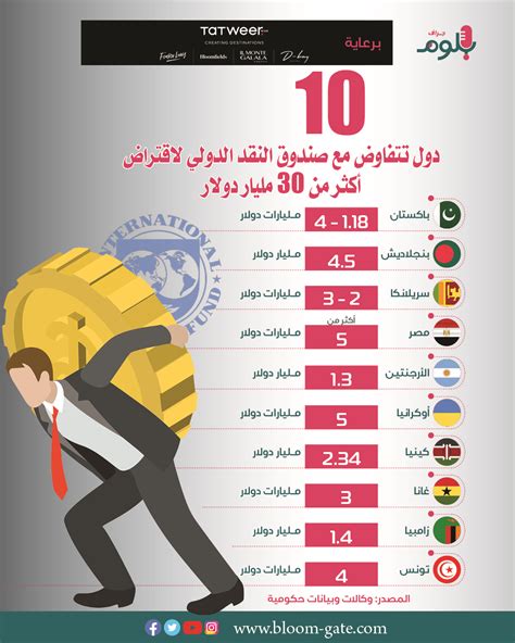 إنفوجراف 10 دول تتفاوض مع صندوق النقد الدولي لاقتراض أكثر من 30 مليار