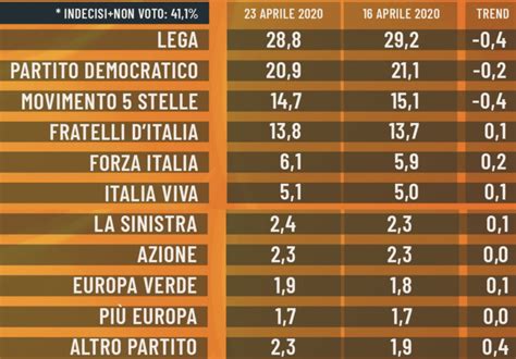 Sondaggi politici elettorali oggi 25 aprile 2020 Lega e M5S giù bene Fdi