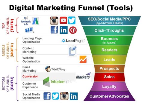 Your Sales Funnel Needs A Customer Journey Map