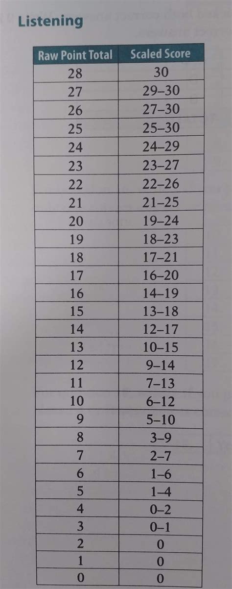 Toefl Pbt Score Conversion Table