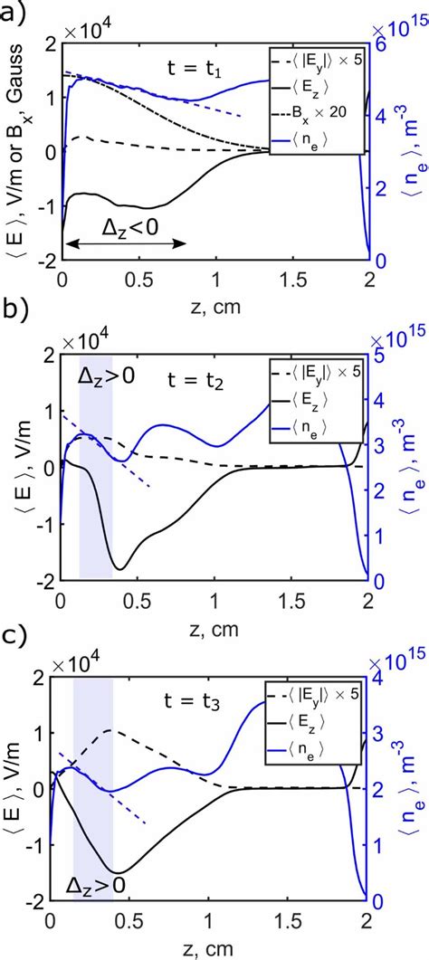 The Axial Profiles Of Azimuthally Averaged E Y Ez And Ne A At T T