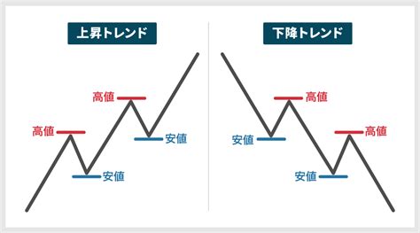 トレンド相場とは？レンジ相場との見分け方や取引手法を解説 インヴァストnavi