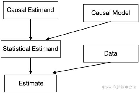 因果推断三 潜在结果模型 知乎