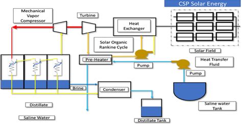 Jsdewes Solar Desalination Current Applications And Future Potential