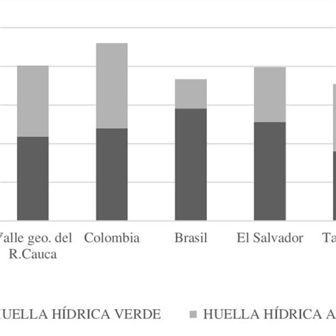 Comparación resultados de huella hídrica sobre caña de azúcar orgánica