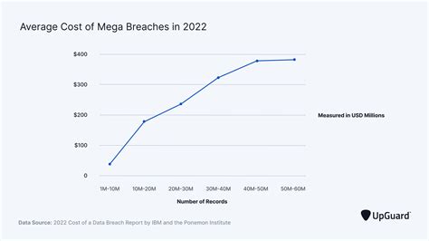What Is The Cost Of A Data Breach In 2023 Upguard