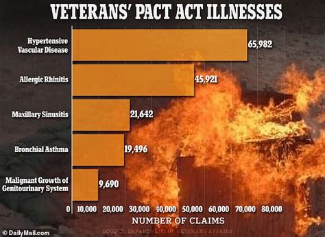 Va Pays Out Billion To Burn Pit Veterans After Biggest Military