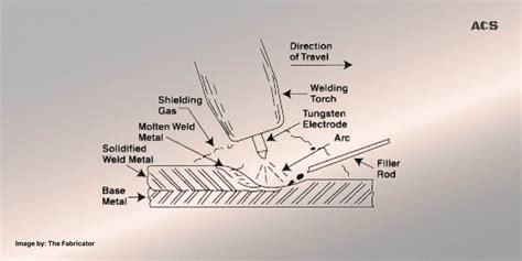 Pengelasan Gtaw Gas Tungsten Arc Welding Acs