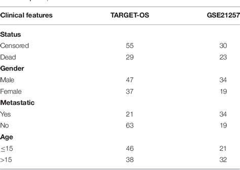 Table 1 From Identification And Development Of A Novel 4 Gene Immune