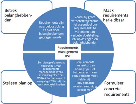 De 4 Kritische Succesfactoren Voor Effectief Requirements Management