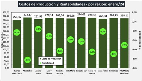 Ocla Costos Regionales De Producci N De Leche Valores Actualizados A