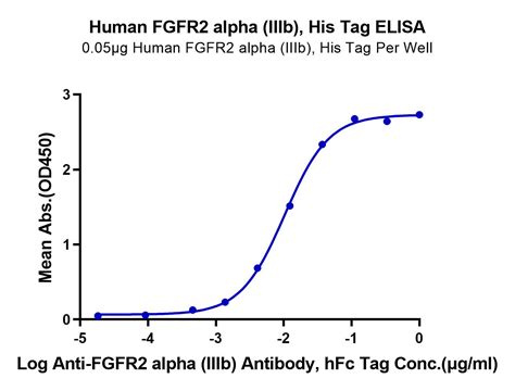 Human Fgfr2 Alpha Iiib Protein Fgr Hm1bd Kactus