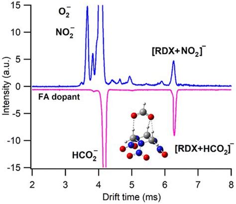 Formic Acid As A Dopant For Atmospheric Pressure Chemical Ionization For Negative Polarity Of