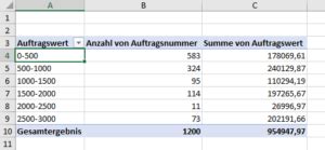 Werte Gruppieren In Pivot Tabellen Der Tabellenexperte